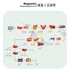 Mineral Processing And Extractive/mineral Process/