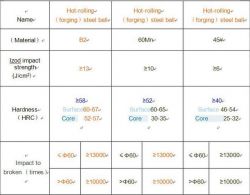 supply 45#, 60Mn, B2 materials alloyed balls