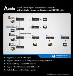 Hdmi Signal Transmission Solution